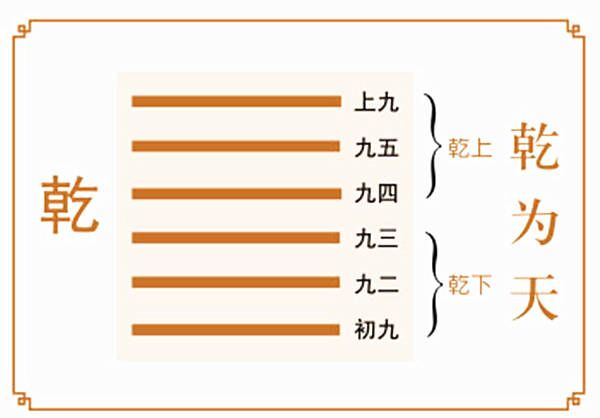 乾为天上乾下乾