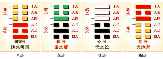 周易第36卦_明夷卦(地火明夷)_坤上离下no36dihuomingyi no36dihuomingyi