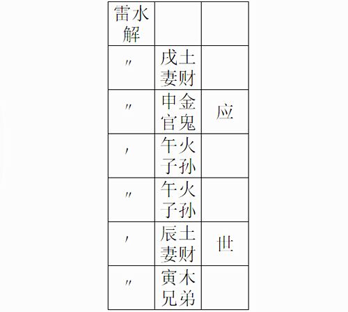 雷水解卦六爻纳甲爻象图 雷水解卦六爻纳甲爻象图