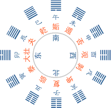十二消息卦与地支方位图 周易古筮考春秋晋国与楚国鄢陵之战筮得复卦